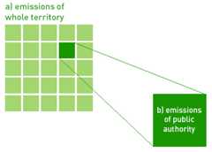 Figure 1: Emissions of public authority and whole territory