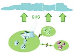 Figure 2: The generation of electricity causes GHG emissions