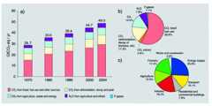 Figure 3: Global annual share and sources of GHG emissions