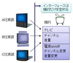 インターフェース