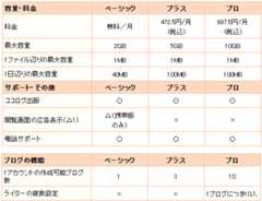 ココログベーシック/プラス/プロ 比較表 ココログベーシック/プラス/プロ 比較表