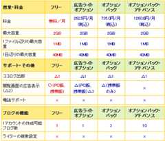 ココログフリー 各プラン比較表 ココログフリー 各プラン比較表