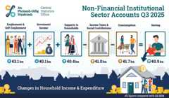 Institutional Sector Accounts Non-Financial Quarter 3 2025 Institutional Sector Accounts Non-Financial Quarter 3 2025