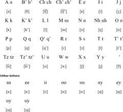 Chuj alphabet
