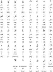 Jawi alphabet for Malay
