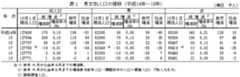 表1 男女別人口の推移(平成14年〜19年)