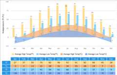 Average High/Low Temperatures Graph for Dunhuang