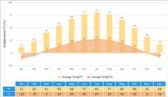 Average Temperatures Graph for Dunhuang