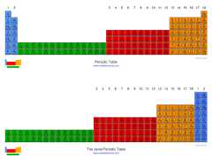 Icon showing extended periodic tables