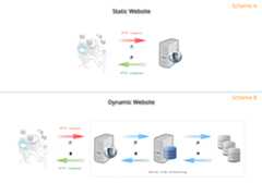 Static vs Dynamic server processing