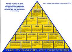 The Pyramid of Success is a framework of successful behaviors. It was developed by Coach Wooden, who used the Pyramid to train and develop the UCLA men's basketball teams that won 10 NCAA Championships in 12 years (1964-1975).