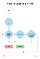 Flow chart showing questions one should ask to choose the right niche