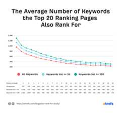 Chart showing the average number of keywords the top 20 ranking pages also rank for