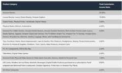 Amazon Associates commission rates