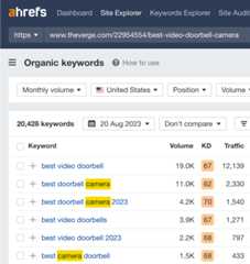 Ahrefs shows that the top-ranking age for "best video doorbell" gets lots of traffic from other keywords mentioning "camera"