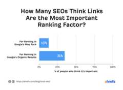 Bar graph showing percentage of SEOs who think links are most important ranking factor for map pack and "regular" results, respectively