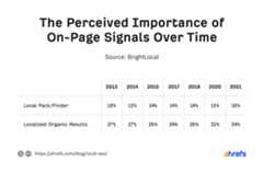 Table showing perceived importance of on-page SEO over time for map pack and regular results, respectively