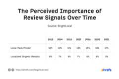 Table showing perceived importance of reviews over time for map pack and regular results, respectively