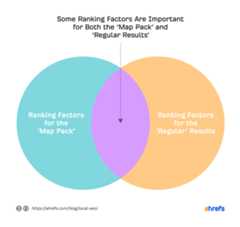 Venn diagram showing some ranking factors "overlap," i.e., some factors are important to both "map pack" and "regular" results