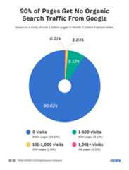 Pie chart showing 90.63% of pages get no search traffic from Google