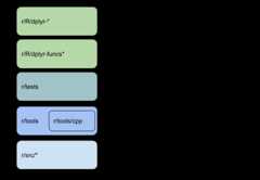 Main parts of R package architecture: dplyr-*, dplyr-funcs*, tools, tests and src/.
