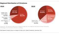 Regional Distribution of Christians Regional Distribution of Christians