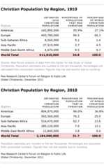 christian population by region 1910 and 2010 christian population by region 1910 and 2010