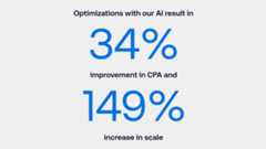 Koa Optimizations result in 34% improvement in CPA and 149% increase in scale, 20% on CPMs in first-price auctions on average, increase device reach 3x.