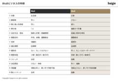 BtoCとBtoBの違い