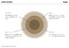 提案書の構成要素