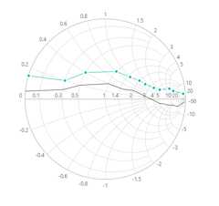 Blazor Smith Chart with Marker