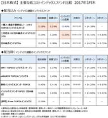 日本株式クラスの主要なインデックスファンドについて、2017年3月末で比較