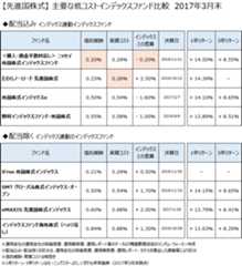 先進国株式クラスの主要なインデックスファンドについて、2017年3月末で比較