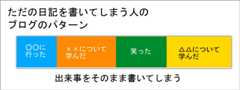 テーマが決められない人の日記