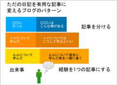 テーマを決める癖がある人のブログ