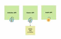 Image shows sticky notes presenting what exactly will be implemented in this tutorial.
