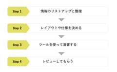 ワイヤーフレーム作り方ステップ画像2