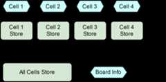 Each cell's store was derived from the central store Originally, there was one central store from which each cell's individual store was derived