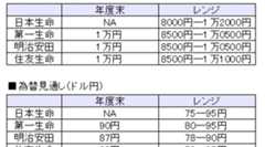 大手生保の2010年度下期予想