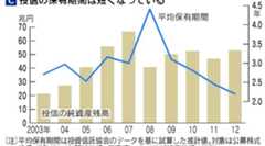 投信の平均保有期間が2.3年にさらに短期化。投信で短期売買する愚