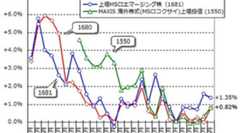 国内ETFの「基準価額と市場価格の乖離」(2012年6月末時点)、MSCIコクサイの乖離がやや悪化