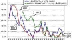 国内ETFの「基準価額と市場価格の乖離」(2012年7月末時点)、乖離率縮小♪