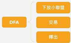 DFA究竟是什麼?只是「過程」而非「結果」