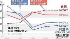 30代以下支持、増す自民 60代以上と逆転 出口分析:朝日新聞デジタル