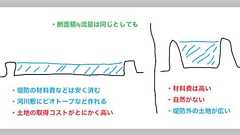 ダムを使わない治水を具体的に考える