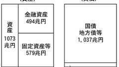 『財政破綻論の大ウソ-資産が借金を上回る日本政府のバランスシート、世界一の金あまり日本』