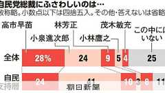 自民党総裁にふさわしいのは 高市氏28%、小泉氏24% 朝日世論:朝日新聞