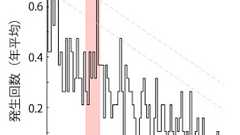 太陽の自転周期が雷の発生に影響している ~江戸時代の日記の分析で判明~│国立極地研究所