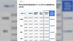 『楽天でんき』は11/1から市場連動型プランに変更となるため真冬の電気代が跳ね上がるおそれがあるので気をつけてほしい「他の新電力も厳しい…」