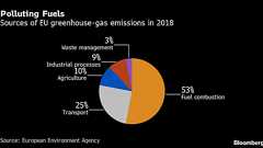 欧州委、温暖化ガス削減目標の引き上げ提案-2030年までに55%減